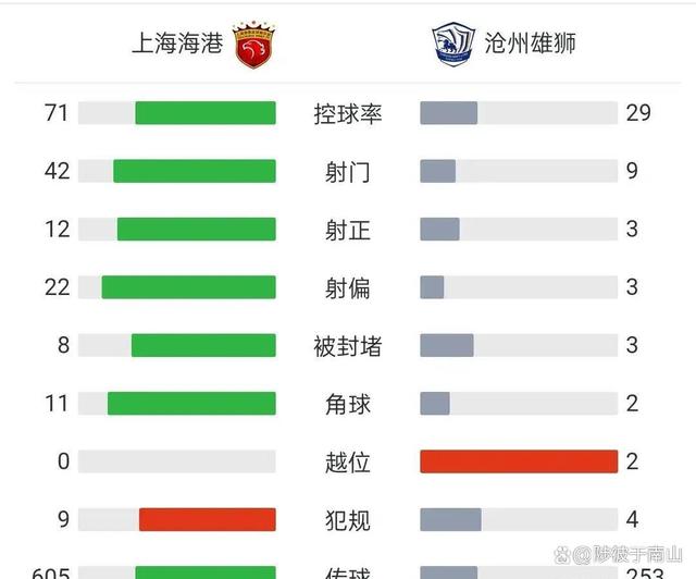 罗马主场大胜，稳坐积分榜前列